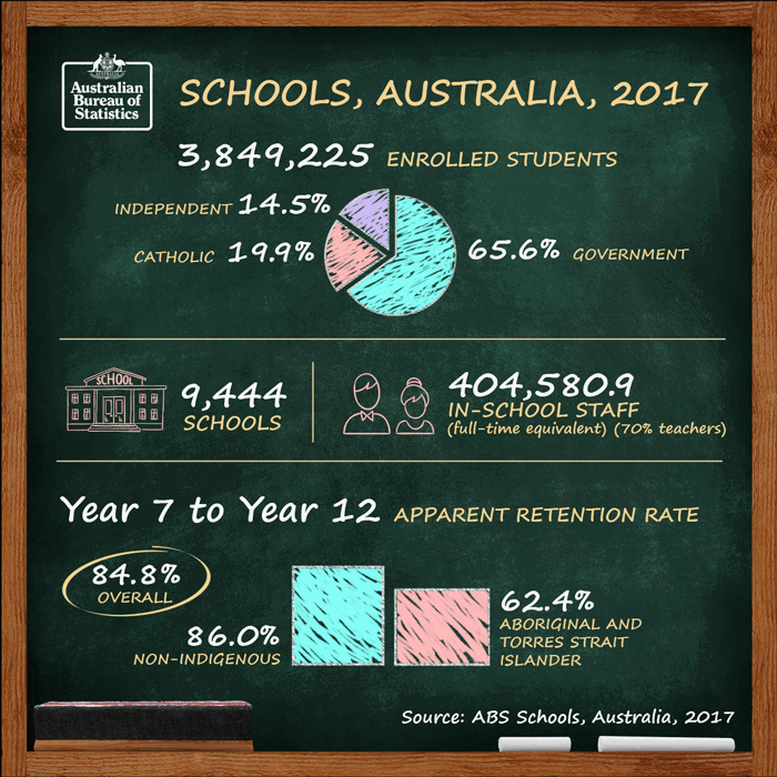 infographic of Schools, Australia, 2017 highlights, on blackboard