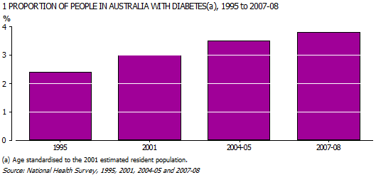 Graph 1 Proportion of people in Australia with diabetes, 1995 to 2007-08