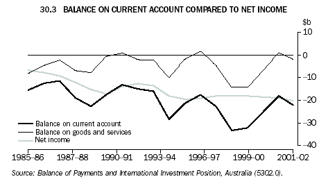 Graph - 30.3 Balance on current account compared to net income
