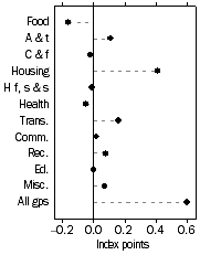 Graph: Contribution to quarterly change     December Quarter 2003