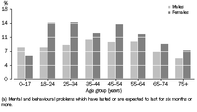Graph - People with mental and behavioural problems(a), By sex
