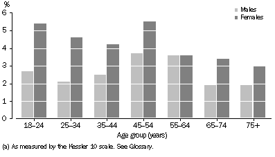 Graph - People with Very High Level of Psychological Distress(a), By sex