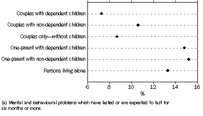 Graph - Prevalence of mental and behavioural problems(a), By selected Family Type—All ages