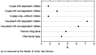 Graph - Very high level of psychological distress(a), By selected Family Type—Persons aged 18 years and over