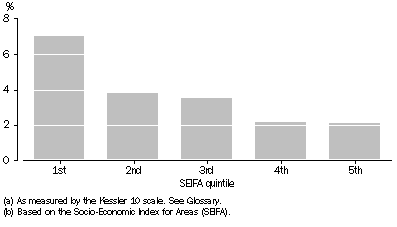 Graph - Very high level of psychological distress(a), By SEIFA(b)—Persons aged 18 years and over