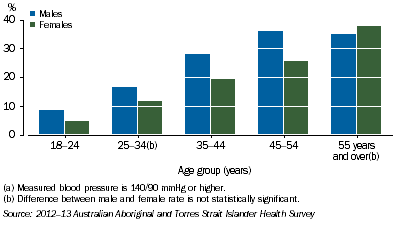 Graph: High Blood Pressure by Age and Sex