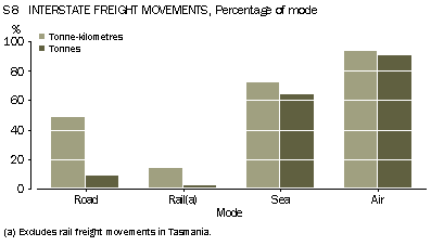 Graph - S8 State/territory of origin, Interstate freight movements, Percentage of mode