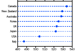 Graph - Average literacy scores for selected OECD countries, reading - 2000