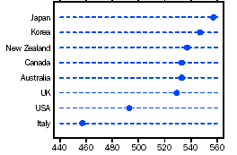 Graph - Average literacy scores for selected OECD countries, mathematics - 2000
