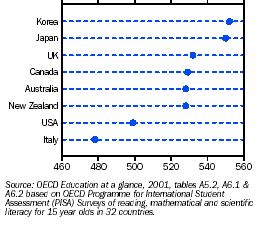 Graph - Average literacy scores for selected OECD countries, science - 2000
