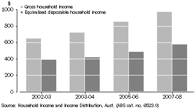 Graph: median Weekly Gross and Equivalised Disposable Household Income, Tasmania