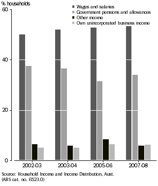 GRAPH: Principal source of household income, Tasmania