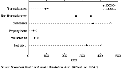 GRAPH:Household Assets and Liabilities, Tasmania