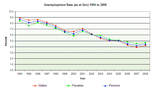 graph of unemployment 1994 - 2008
