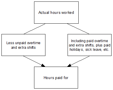 Figure 5.3: Actual Hours Worked and Hours Paid For