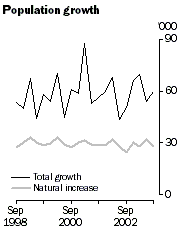 Graph - Population growth 