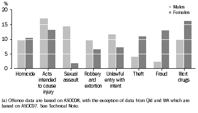 Graph: Sentenced prisoners, selected most serious offence by sex(a)