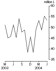 Graph: Australian produced wine, Exports, Original