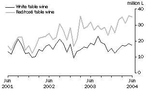 Graph: Exports of Table wine by Type, Original