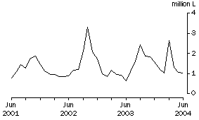 Graph: Wine Imports Cleared, Original