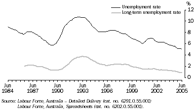 Graph: Unemployment and long-term unemployment rates, proportion of labour force - trend