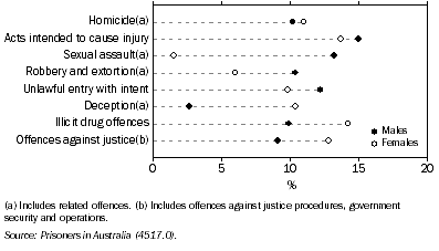 Graph: 13.29 Sentenced prisoners, by selected most serious^offence—30 June 2006
