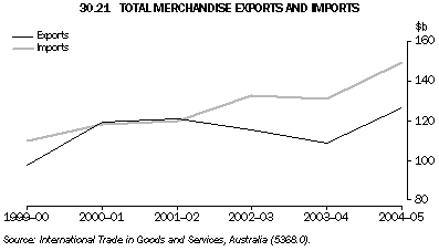 Graph 30.21: TOTAL MERCHANDISE EXPORTS AND IMPORTS