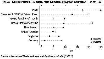 Graph 30.25: MERCHANDISE EXPORTS AND IMPORTS, Selected countries - 2004-05