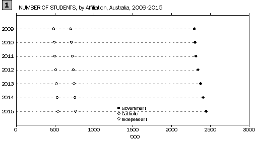 Graph shows the number of students by affiliation as Australian totals for the years 2009 to 2015