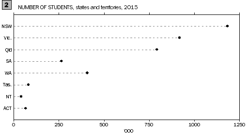 Graph shows the number of students by states and territories in 2015