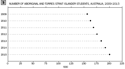 Graph shows the number of Aboriginal and Torres Strait Islander students in Australia in 2015