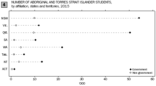 Graph shows the number of Aborignal and Torres Strait Islander students by affiliation in the states and territories in 2015