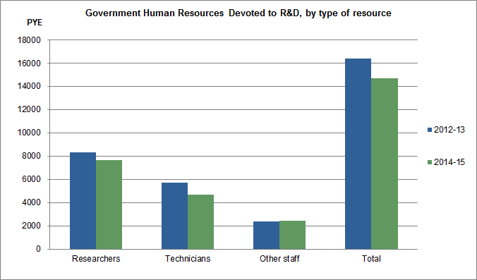 Image: Government Human Resources Devoted to R&D, by type of resource, 2012-13 and 2014-15.