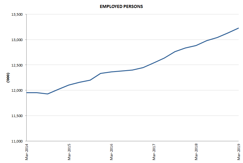 Graph 2: Employed persons