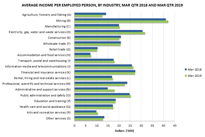 Graph 4: Average income per employed person, by industry, March quarter 2018 and March quarter 2019