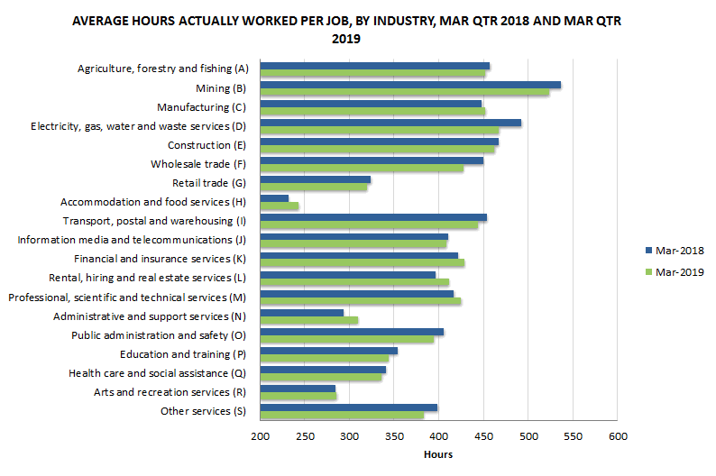 Graph 5: Average hours actually worked per job, by industry, March quarter 2018 and March quarter 2019