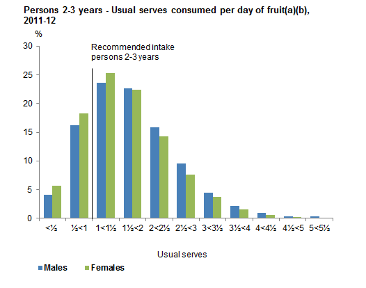 This graph shows the usual serves consumed per day from non-discretionary sources of fruit for males and females 2-3 years old. Data is based on usual intake from 2011-12 NNPAS.
