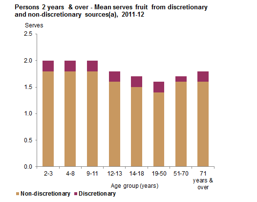 This graph shows the mean serves consumed per day of fruit from discretionary and non-discretionary sources for Australians 2 years and over by age group. Data is based on Day 1 of 24 hour dietary recall from 2011-12 NNPAS.