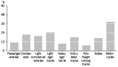 Graph: Type of vehicle, Percent change—Between census years 2007 and 2012