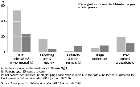Graph: ABORIGINAL AND TORRES STRAIT ISLANDER PEOPLES EMPLOYED IN SELECTED CULTURAL OCCUPATIONS(a)(b)(c), NT, 2011