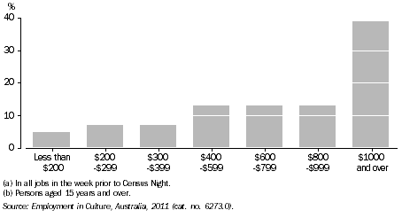Graph: EMPLOYMENT IN CULTURAL OCCUPATIONS BY GROSS WEEKLY INCOME(a)(b), NT, 2011