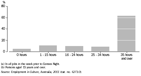Graph: EMPLOYMENT IN CULTURAL OCCUPATIONS BY HOURS WORKED(a)(b), NT, 2011