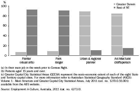 Graph: PERSONS EMPLOYED IN SELECTED CULTURAL OCCUPATIONS(a)(b)(c), By usual place of residence, NT, 2011