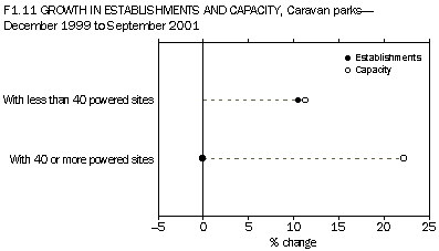 F1.11  Growth in capacity-Caravan Parks