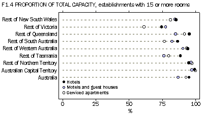 F1.6 Proportion of total capacity, establishments with 15 or more rooms
