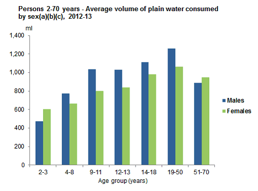 This graph shows the mean grams consumed per day of plain water for Aboriginal and Torres Strait Islander people aged 2-70 years by age group. See table 8.1