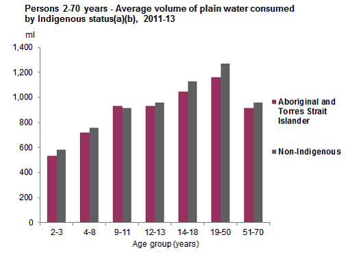 This graph shows the mean grams consumed per day of plain water for Australians aged 2-70 years by age group and Indigenous status. See table 8.1
