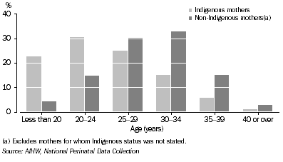 Graph: Maternal age, by Indigenous status of the mother—2000–02