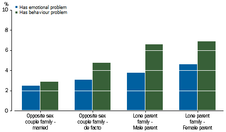 Graph: shows that children from opposite sex married families were least likely to be reported as having an emotional or behaviour problem. The other family types were more likely to be identified as having these problems, particularly behaviour problems.