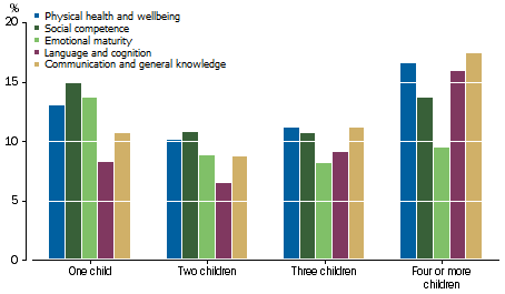 Graph: shows that families with two or three children fared best. For one and two child families the best domain was Language and cognition, while for families with three or more children the best domain was Emotional maturity.